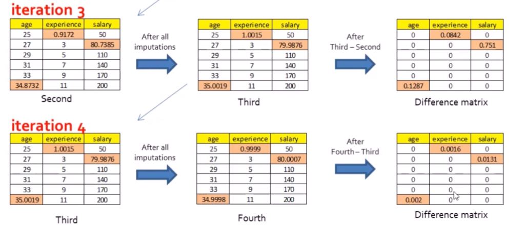 Multiple Imputation By Chained Equation(MICE) For Missing Value ...