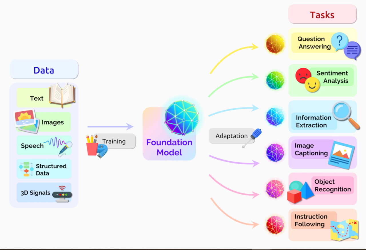 A Comparative Analysis: Foundational Models vs. Traditional Machine ...